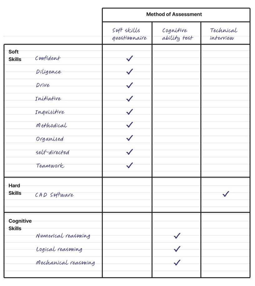 skills based hiring method of assessing skills exercise