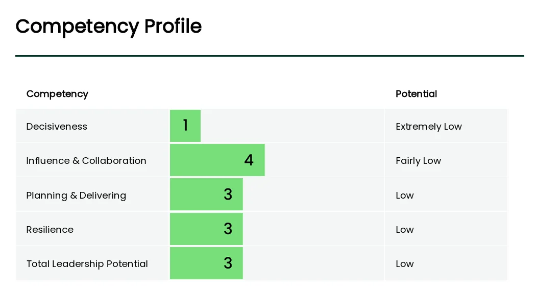 profile report of leadership potential