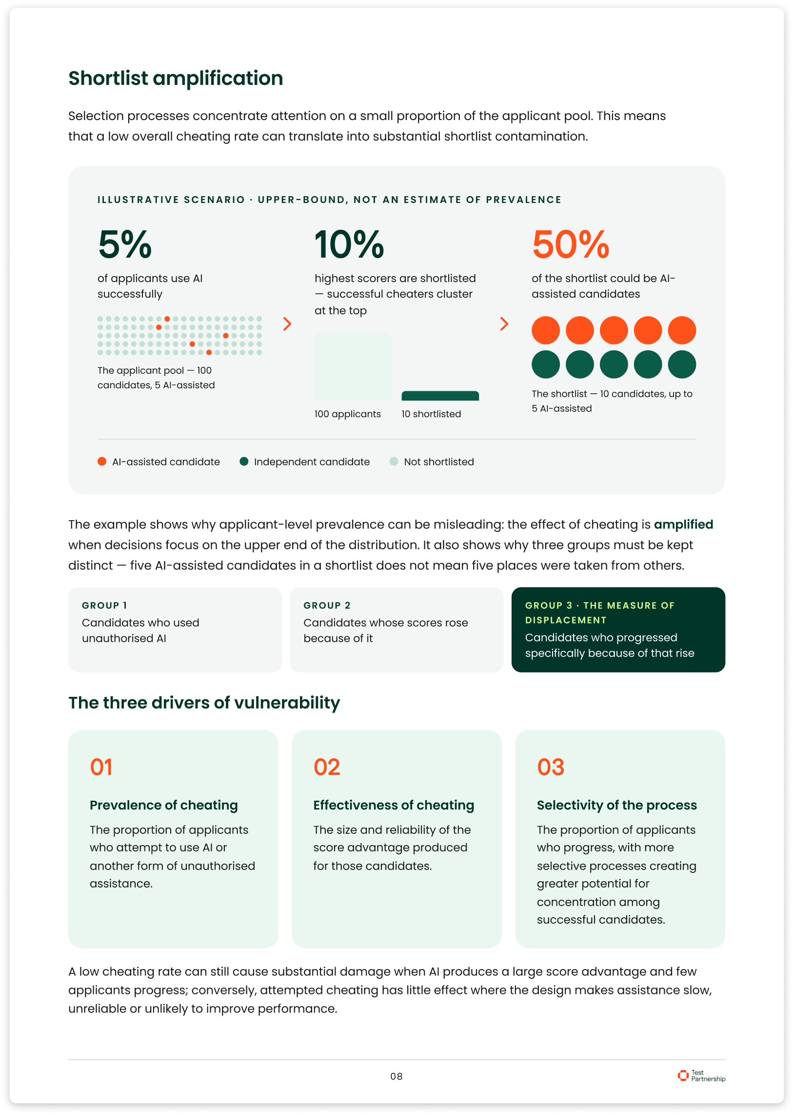 Whitepaper page showing how 5 AI-assisted candidates in 100 applicants can become half a 10-person shortlist