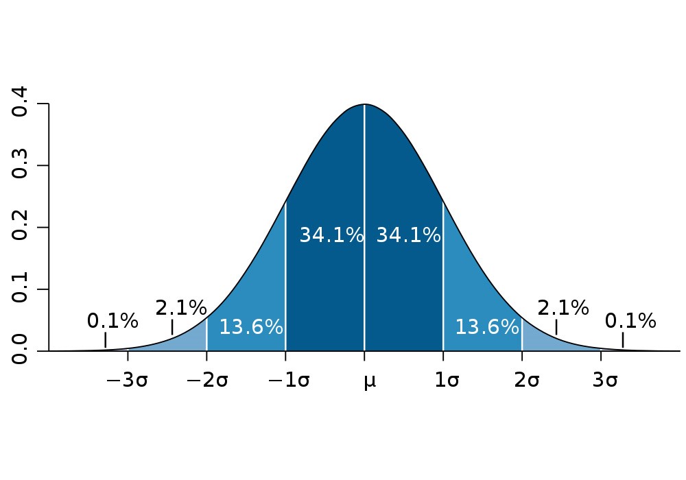 guassian distribution bell curve example