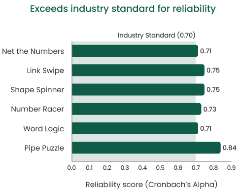 person reliability scores exceeding industry benchmark